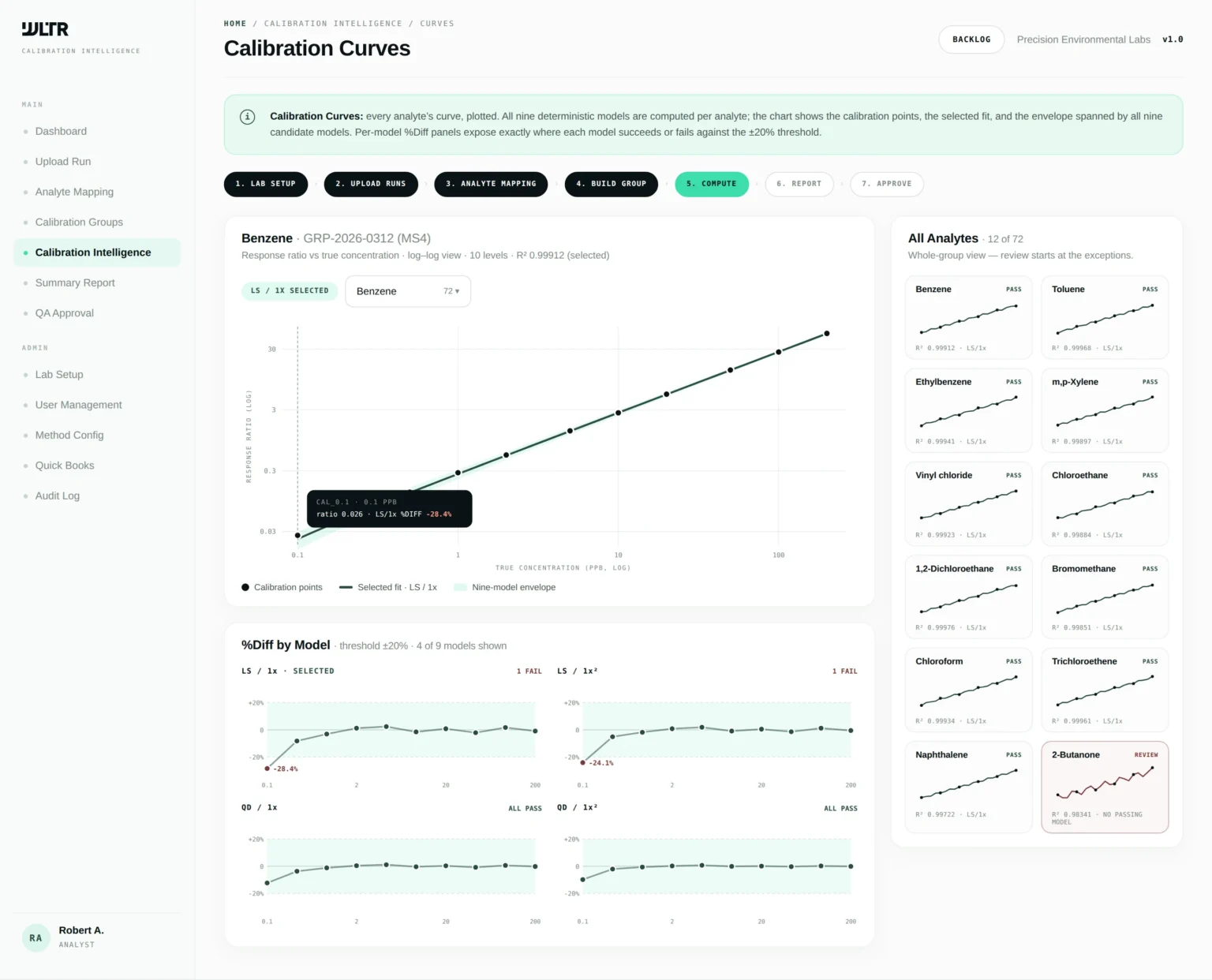 WLTR Calibration Curves screen comparing fitted models for each analyte