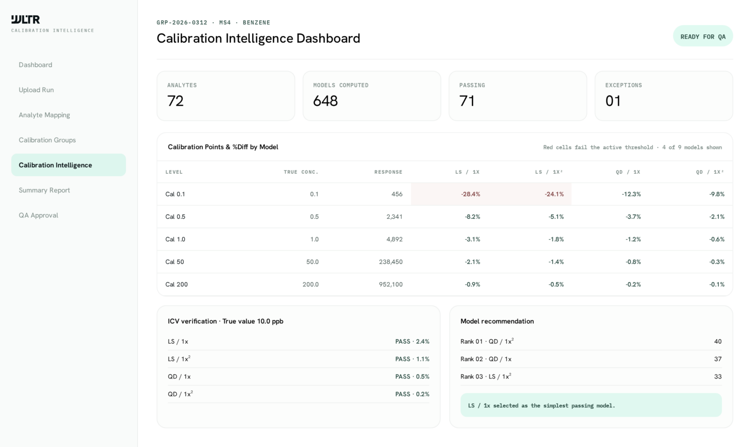 WLTR calibration dashboard summarizing analytes, models, and exceptions